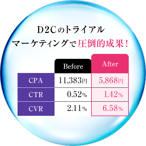 D2Cのトライアルマーケティングで圧倒的成果！
