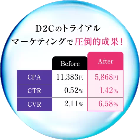 D2Cのトライアルマーケティングで圧倒的成果!